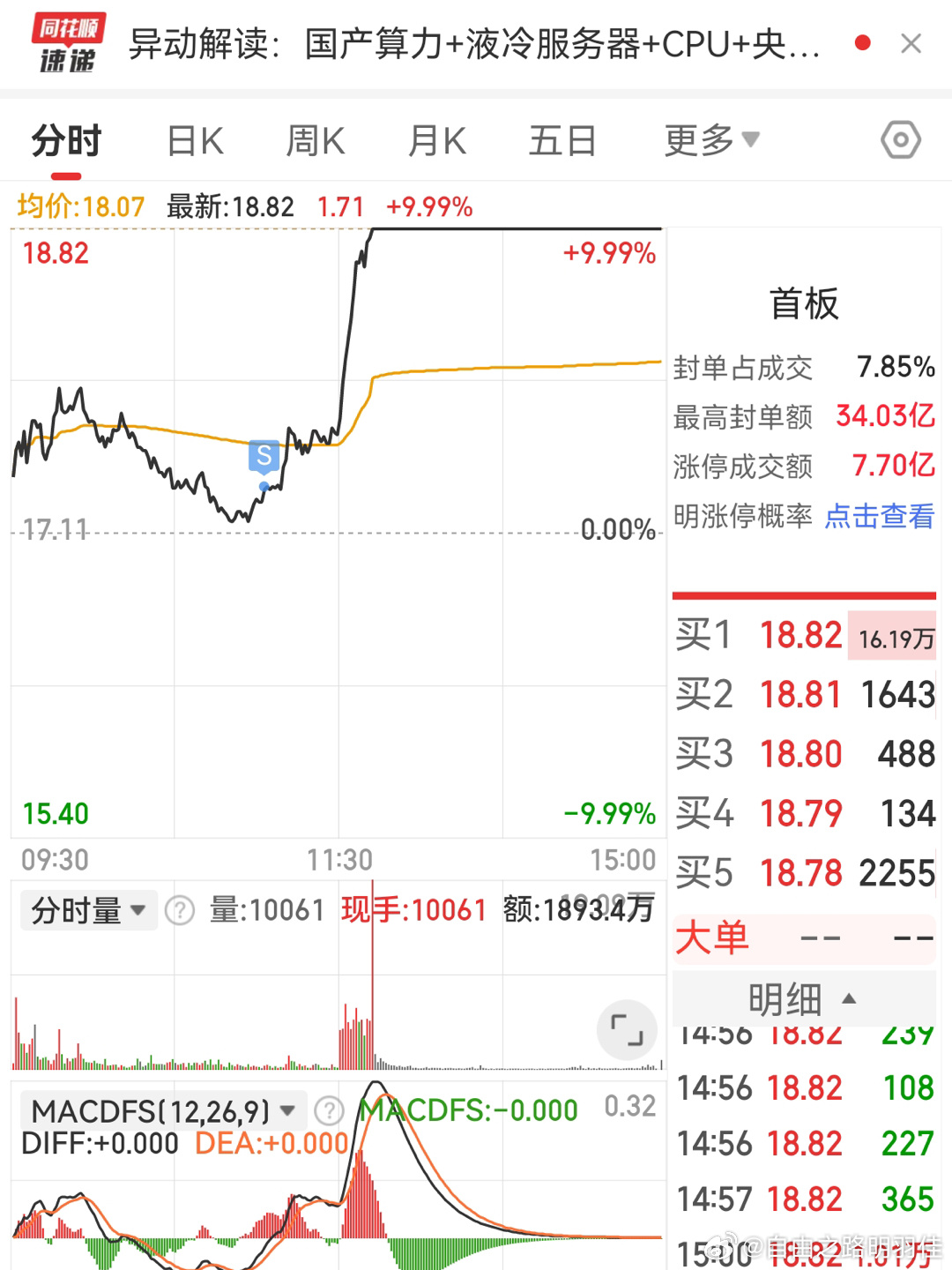 一卖就飞涨停而去，我也是服了啊…不过其他方向有所收获，老登白酒今天给我回血…请继