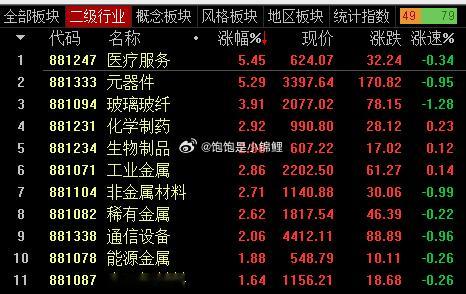 医药今天不错，下一步可以考虑选个医药方面的票，还是比较看好医药的后市！股票