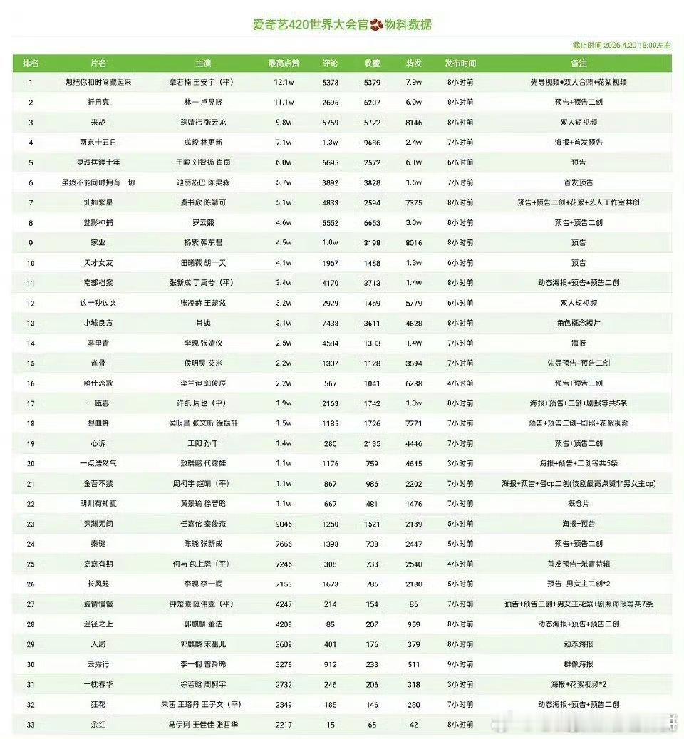 爱奇艺世界大会的官抖物料拉表，排名前五：章若楠、王安宇《想把你和时间藏起来》林一