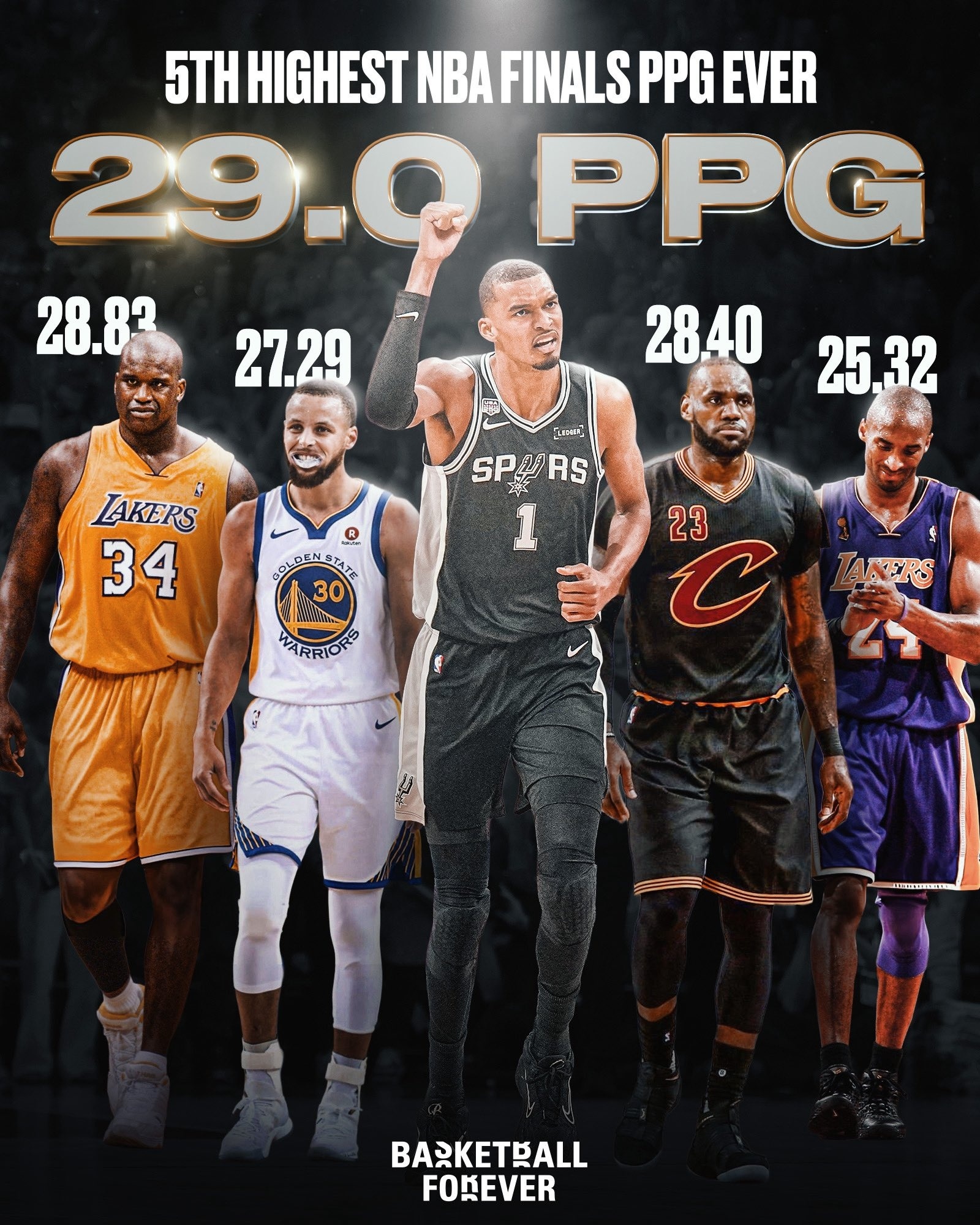 文班亚马在NBA总决赛中场均得到29.0分，位列总决赛历史第五高这一得分高于：?