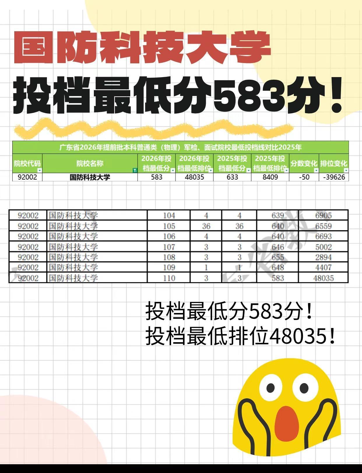 国防科技大学投档结果爆冷投档最低分583。国防科技大学投档结果爆冷投档最低分58