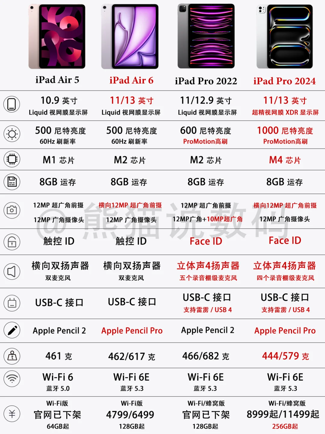 iPad Air6与iPad Pro 2024新品配置汇总✅