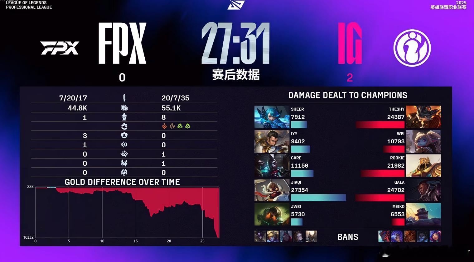 iG 3C伤害爆炸，第二把给FPX碾了。iG复仇FPXiG战胜FPX竞技游戏iG