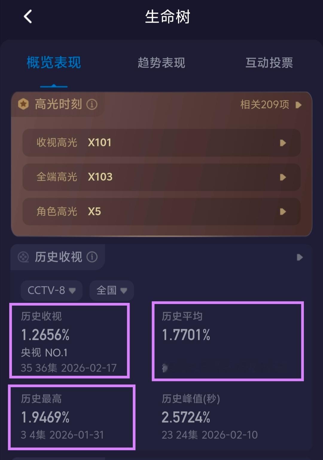 这三个真是各有各的好笑。首先 恭喜昨日各大卫视勇超🐏8其次 恭喜🌲酷云平均跌