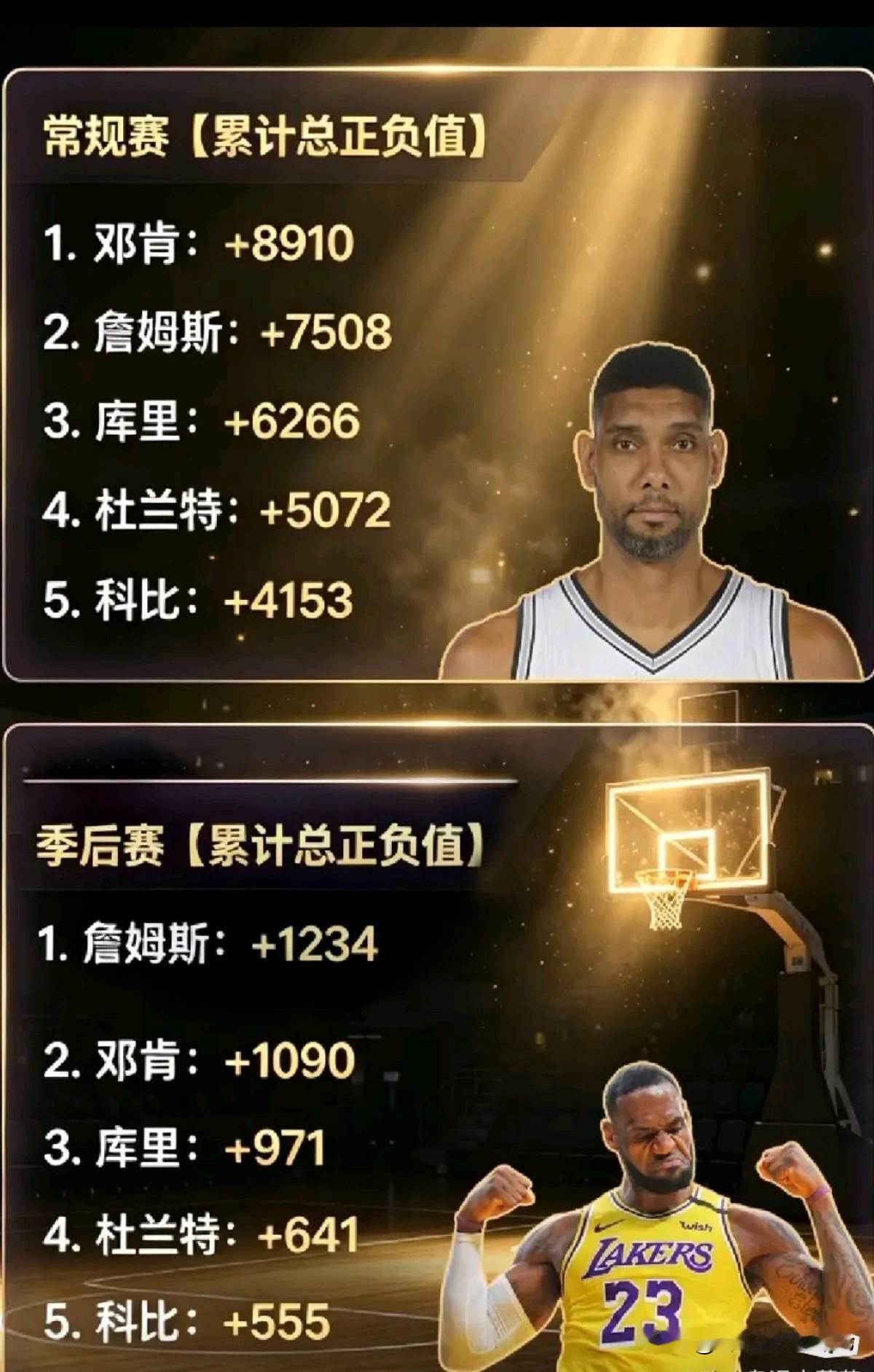 常规赛季后赛正负值排行榜，邓肯老詹二人转！

记录我的2026 NBA历史正负值