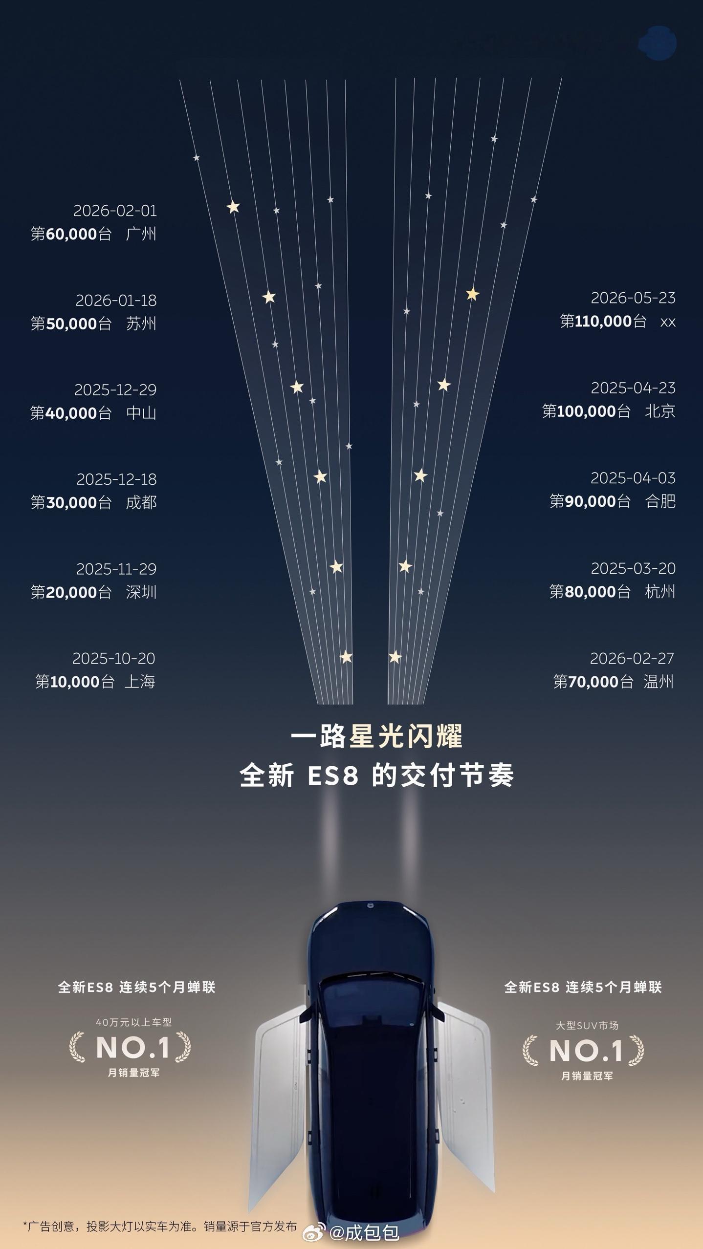 蔚来 ES8 交付破 11 万台5月23日，蔚来全新ES8在南京完成了第11万台
