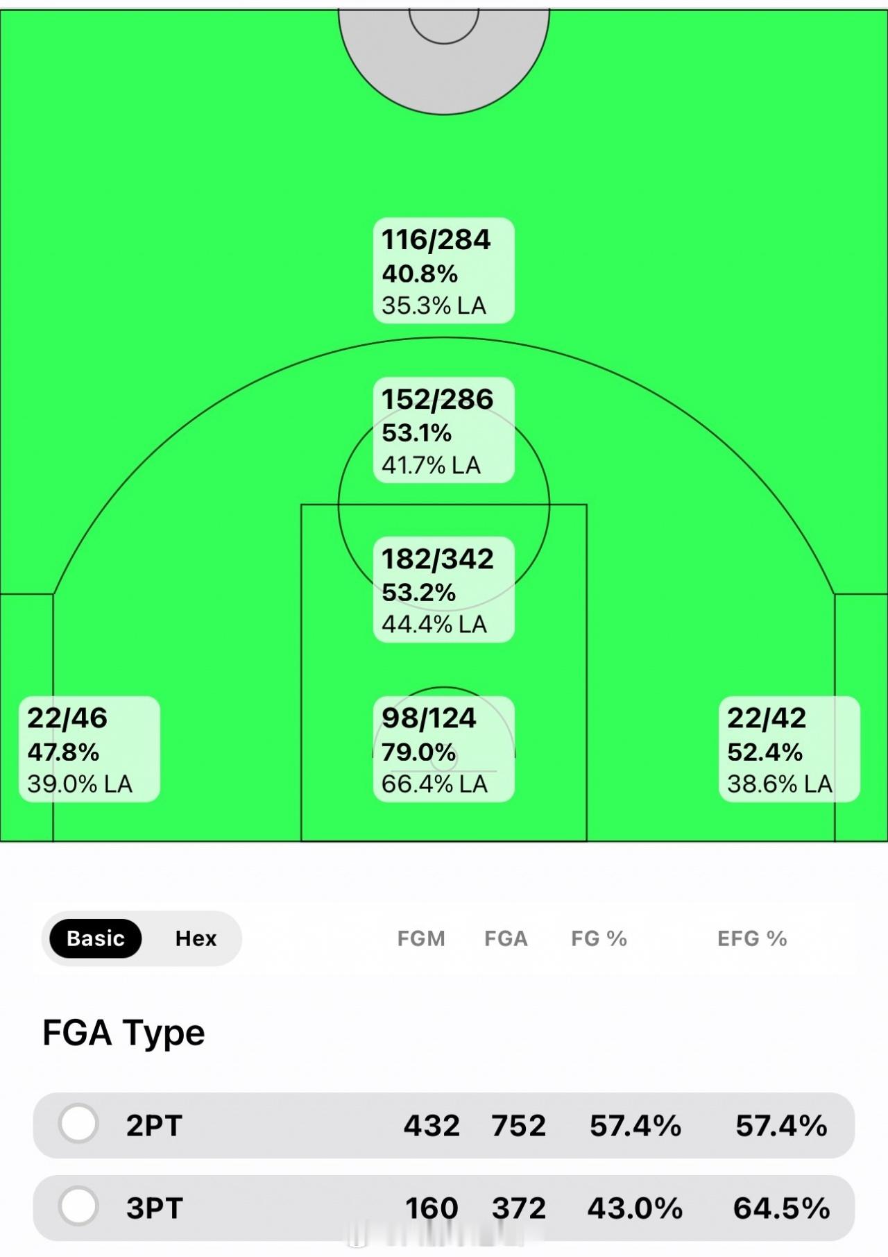 杜兰特在NBA生涯第18个赛季两分球命中率是57.4%，三分命中率为43%杜兰特