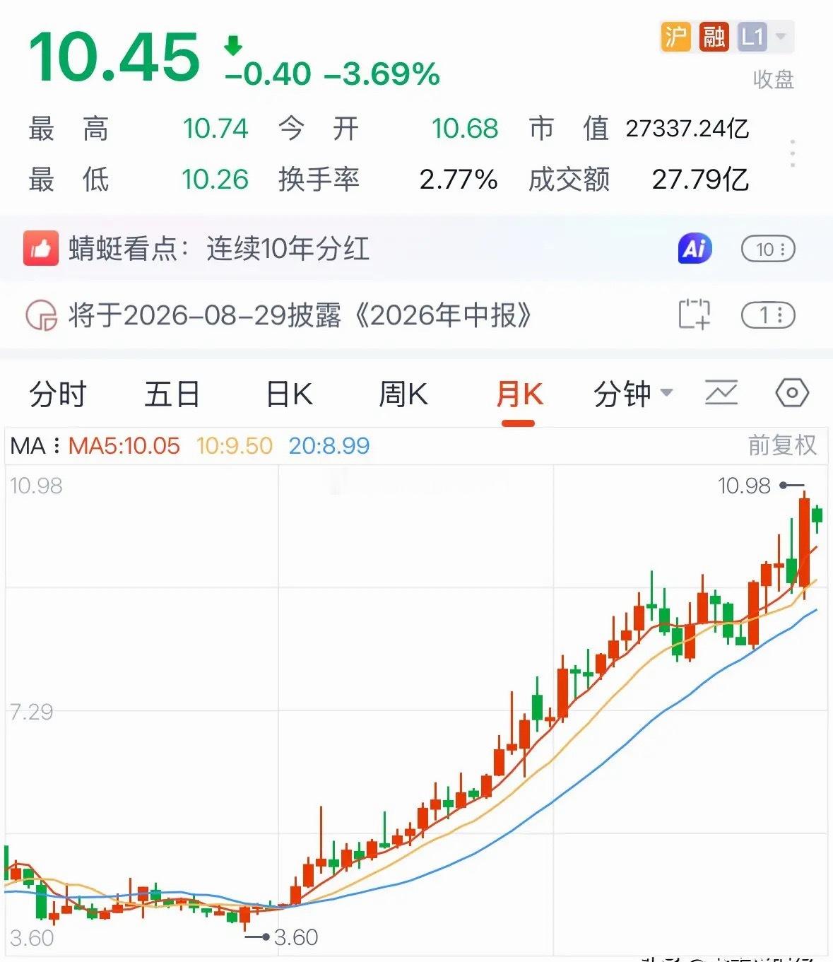 银行股龙头今天为何大跌超3%？银行板块已经涨了四年处于地球顶，7月极致诱多，8月