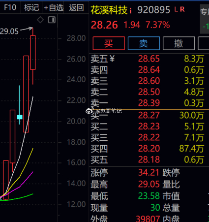 北证赚钱效应很好！有高度，不断的有首板出现。 ​​​