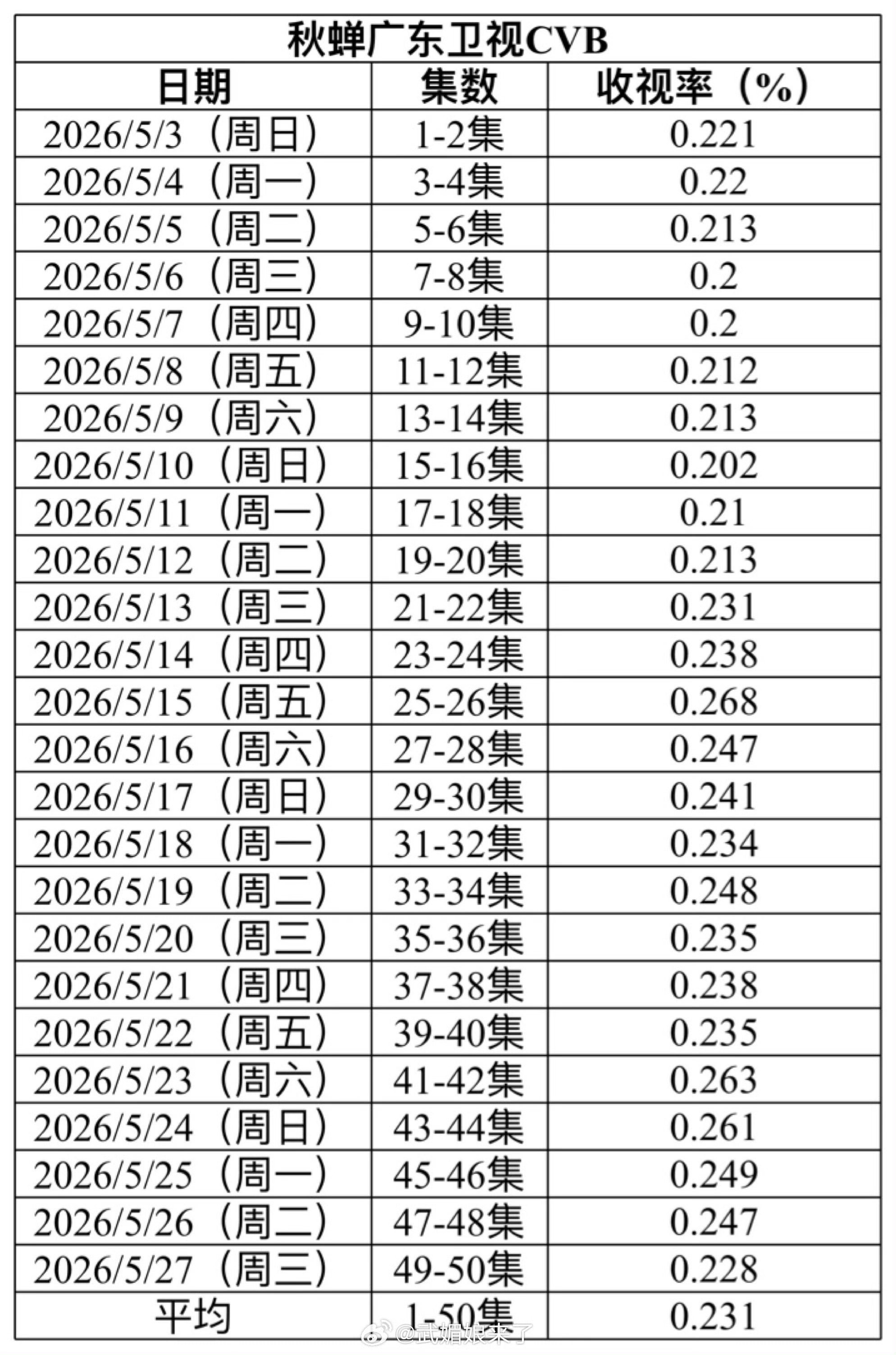 我们秋蝉可真争气啊拿下广东卫视暂年冠且收视率断层领先其他剧