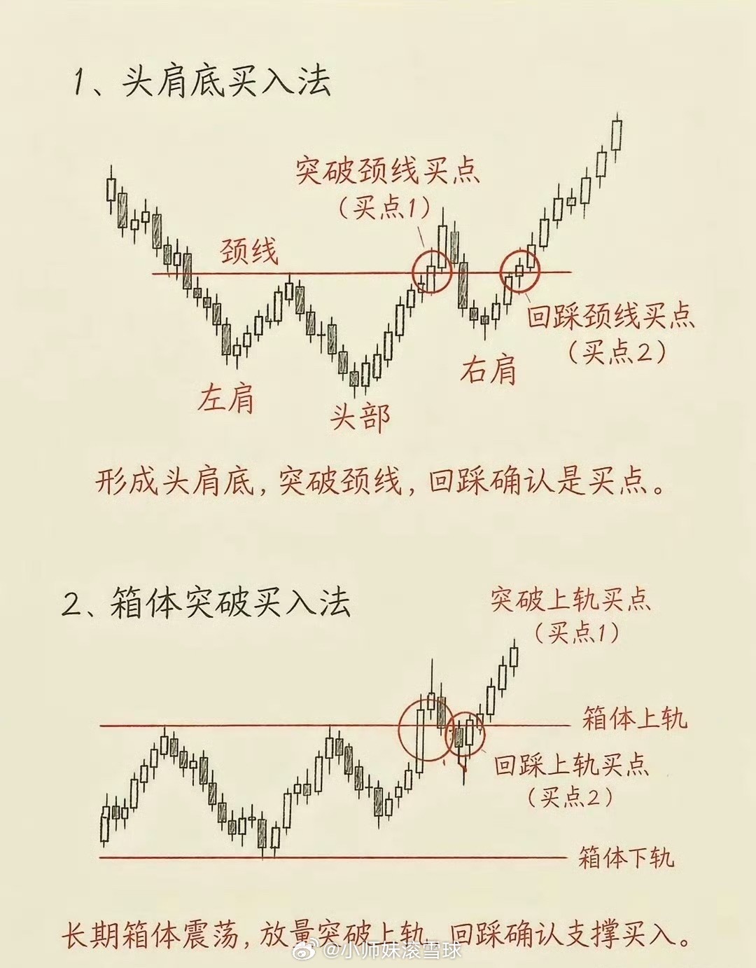 股票几种买入法 ，值得研究学习！ 