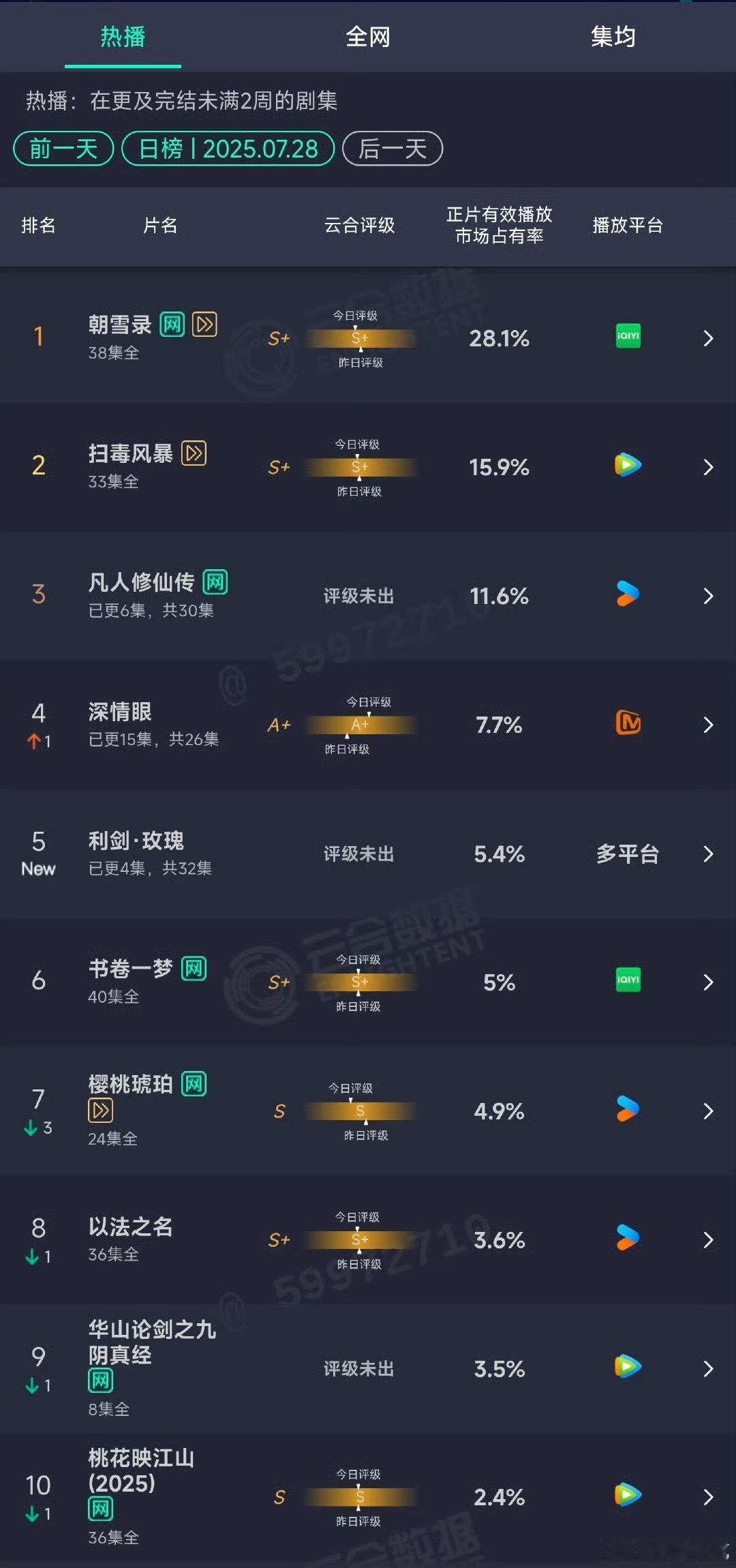 娱乐[超话]利剑玫瑰首播云合占比5.4%利剑玫瑰首日5.4%大家都看了吗？ ​​