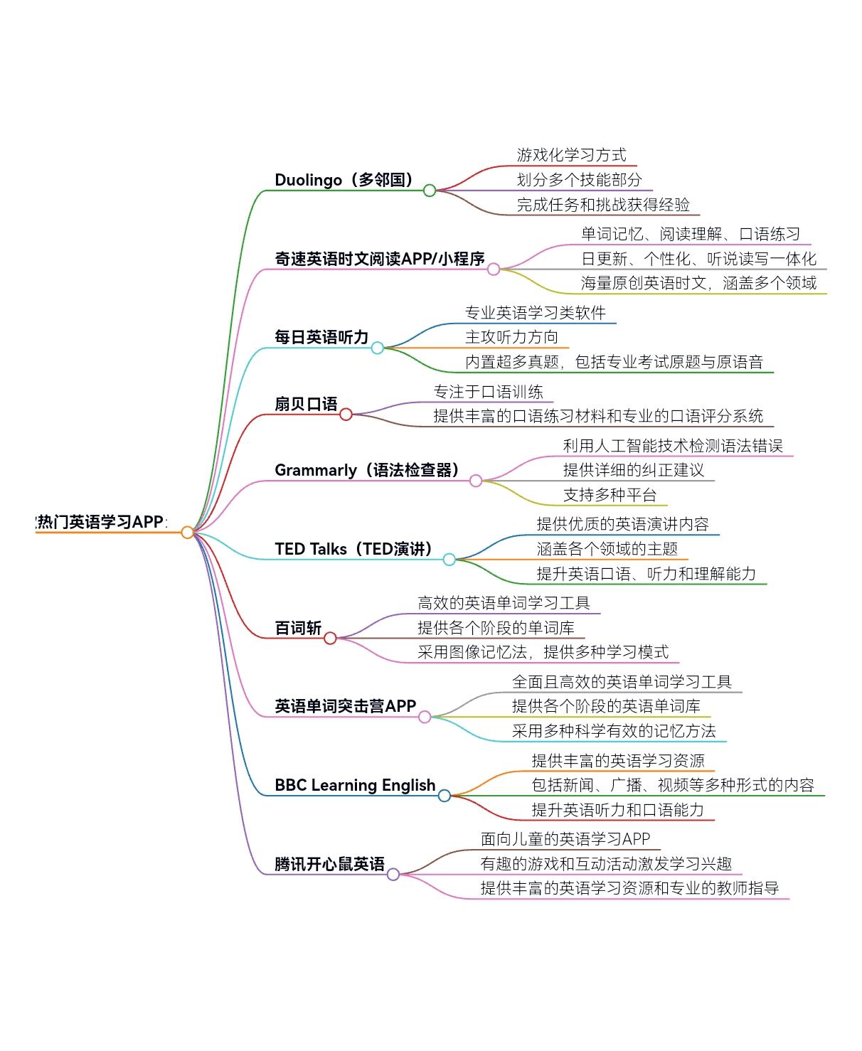 十款热门英语学习APP推荐排行榜#英语学习 #学英语app推荐 #单词速记##奇