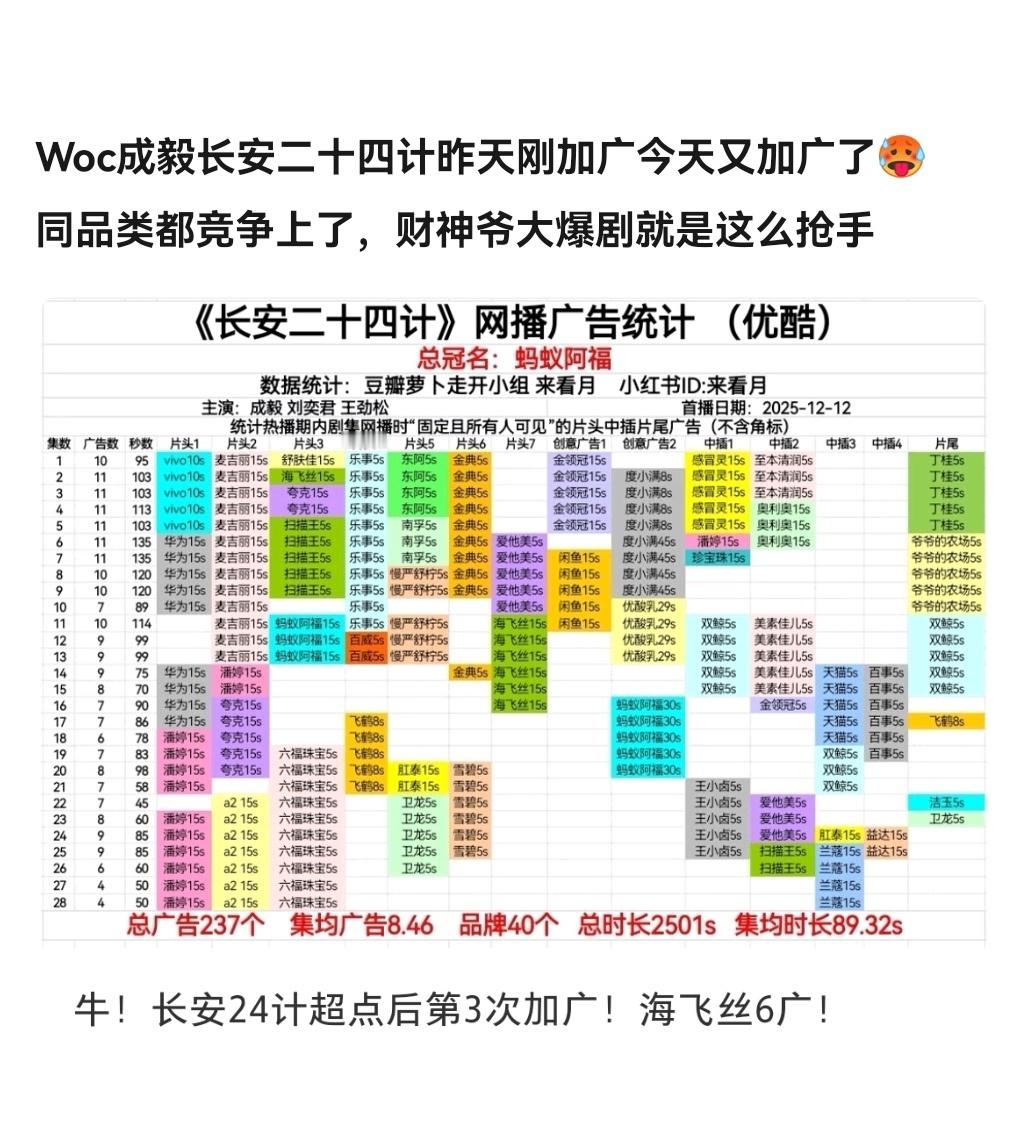 成毅长安二十四计又加广了！！首播收视5.2亿人次创央八次黄档2025第一！首部n