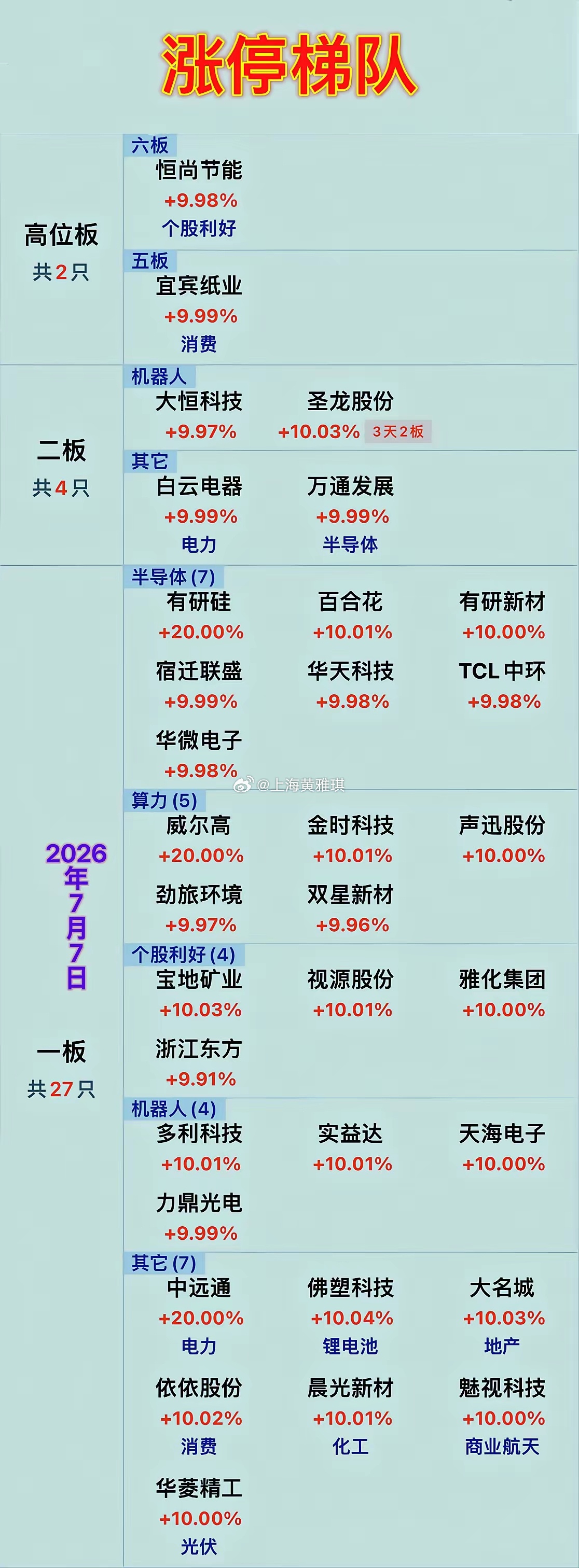 2026年7月7，当日盘后复盘，当日涨停板，当日涨停梯队。记录当日的涨停板。股票