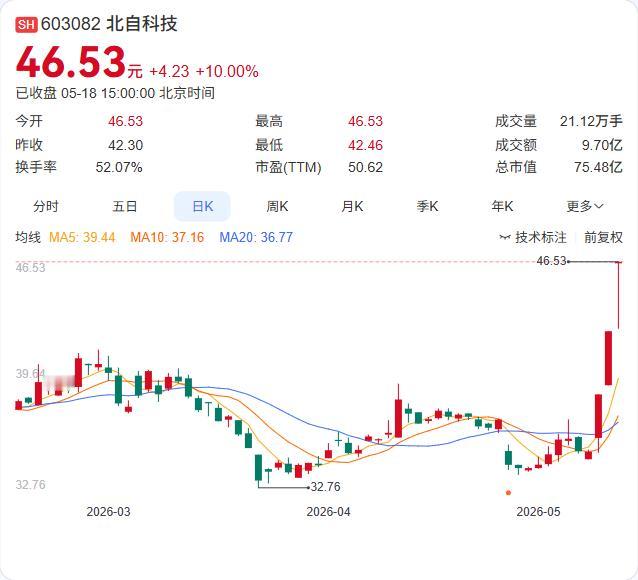 北自科技三连板急澄清：我不做人形机器人！概念炒作再遇“灵魂拷问”

三连板后，北