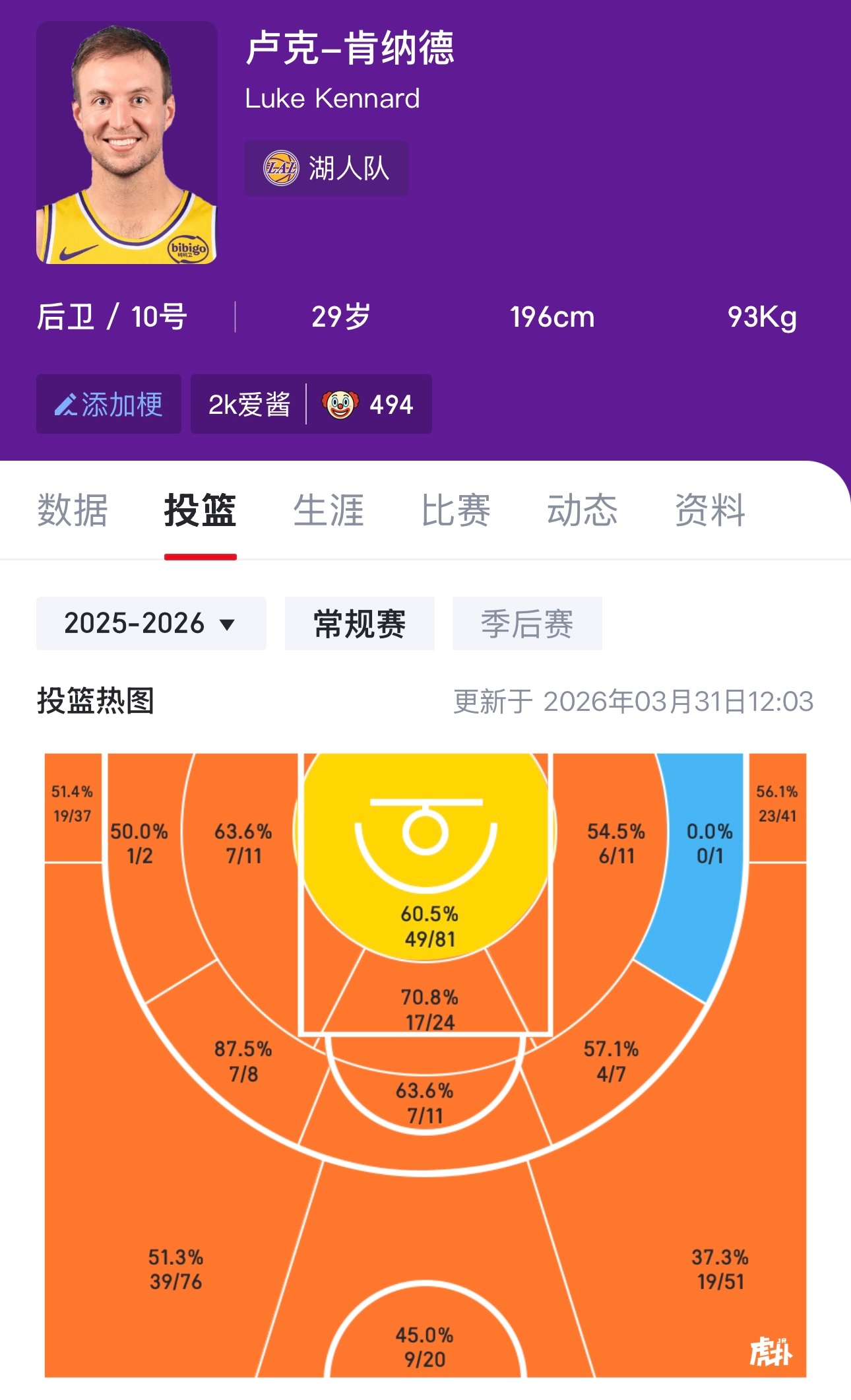 肯纳德本赛季的投篮热图，看着有点恐怖