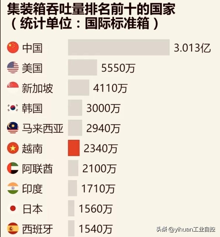 中国港口有多先进，看看今年全球集装箱吞吐量排名就知道了！
    中国以遥遥领先