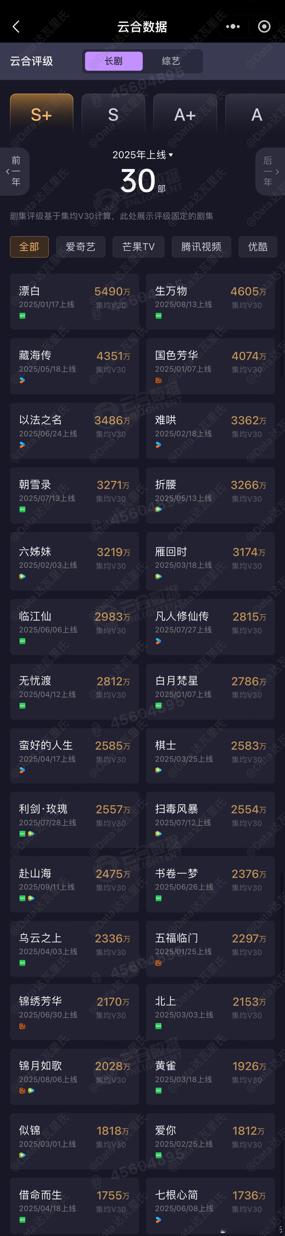 成毅 扛剧 昨晚的扛剧剧热搜历历在目[拜拜]成毅赴山海 云合集均V30固定：24