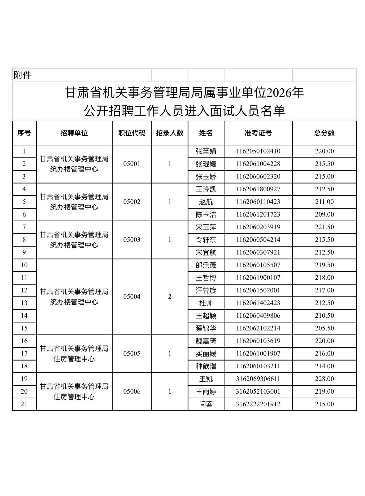 名单已出！甘肃事业单位面试通知发布！

📌 发布单位: 甘肃省机关事务管理局