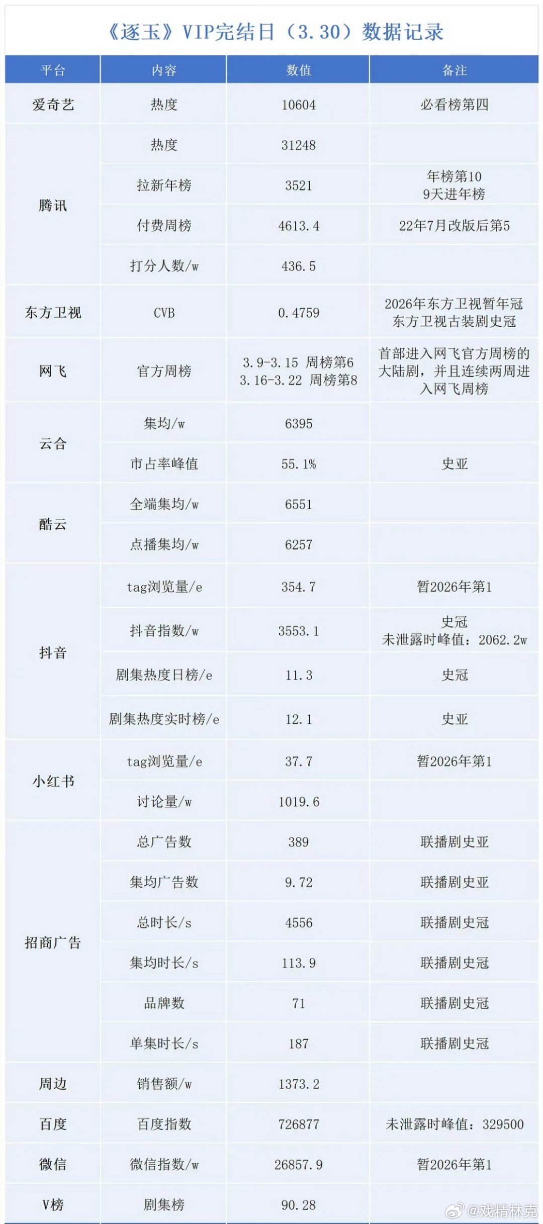 逐玉收官数据统计
