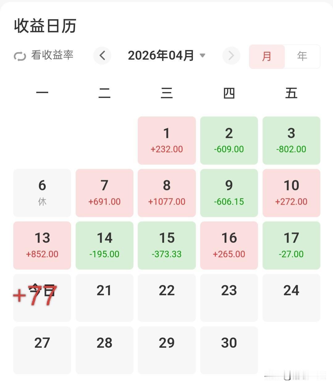 今天看似指数又连涨，手持的股票却没涨，玩了个寂寞


这种“赚指数不赚钱”的酸爽