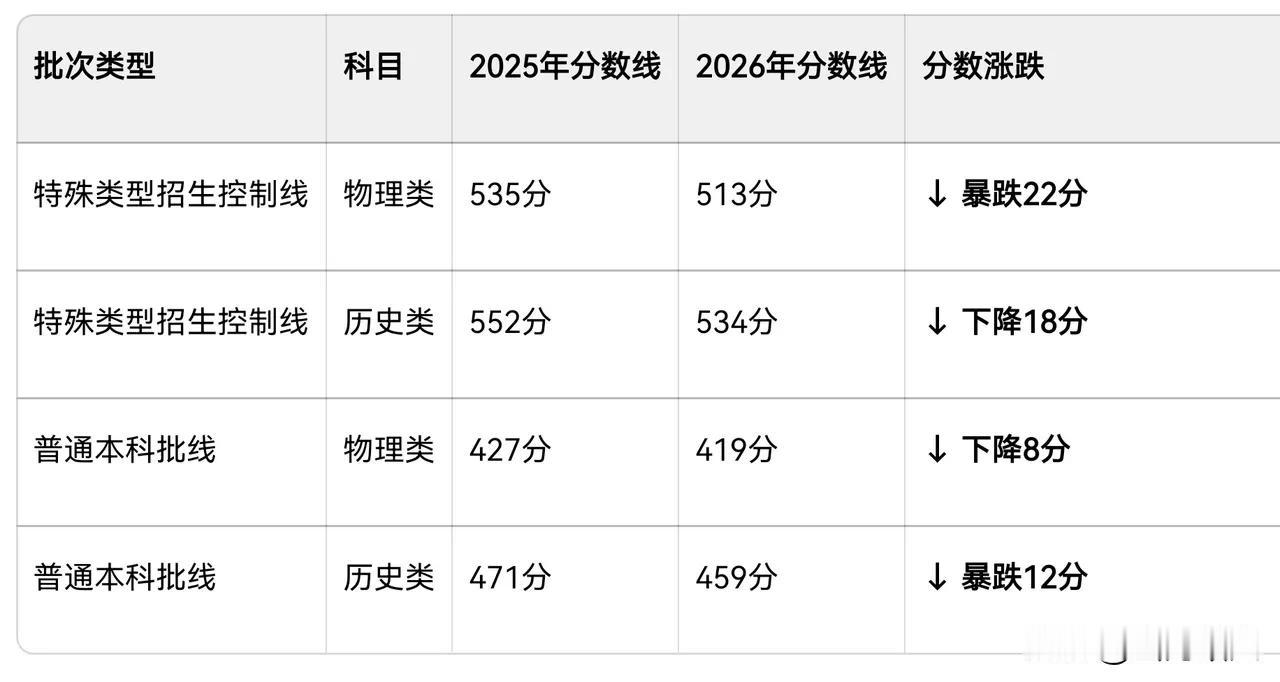 河南2026年高考分数线暴跌，最大幅度22分，物理和历史两个方向的特控线和普通本