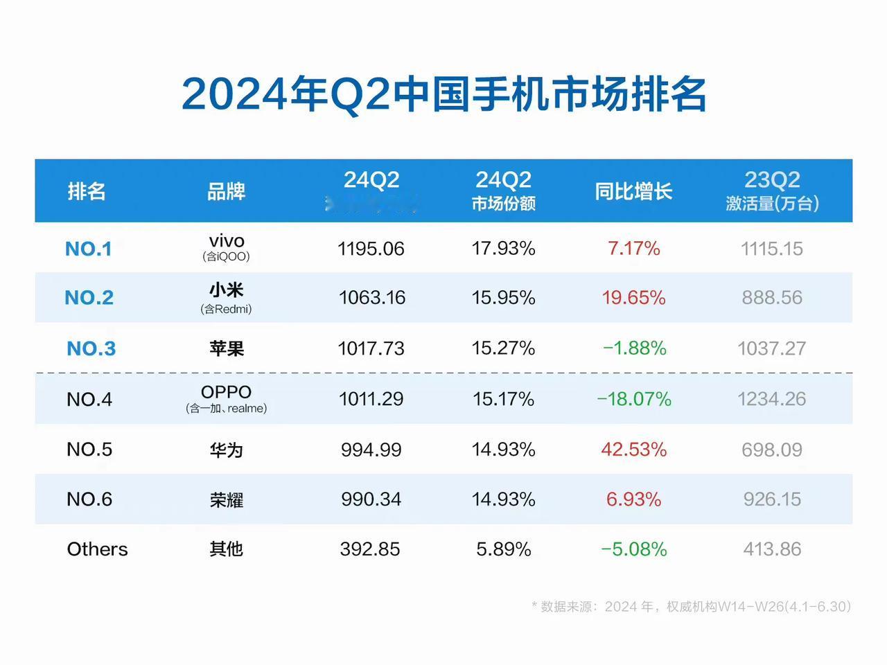 #苹果中国销量衰退被小米反超#
有点意思，第2季度中国区的销量还是很能说明问题的