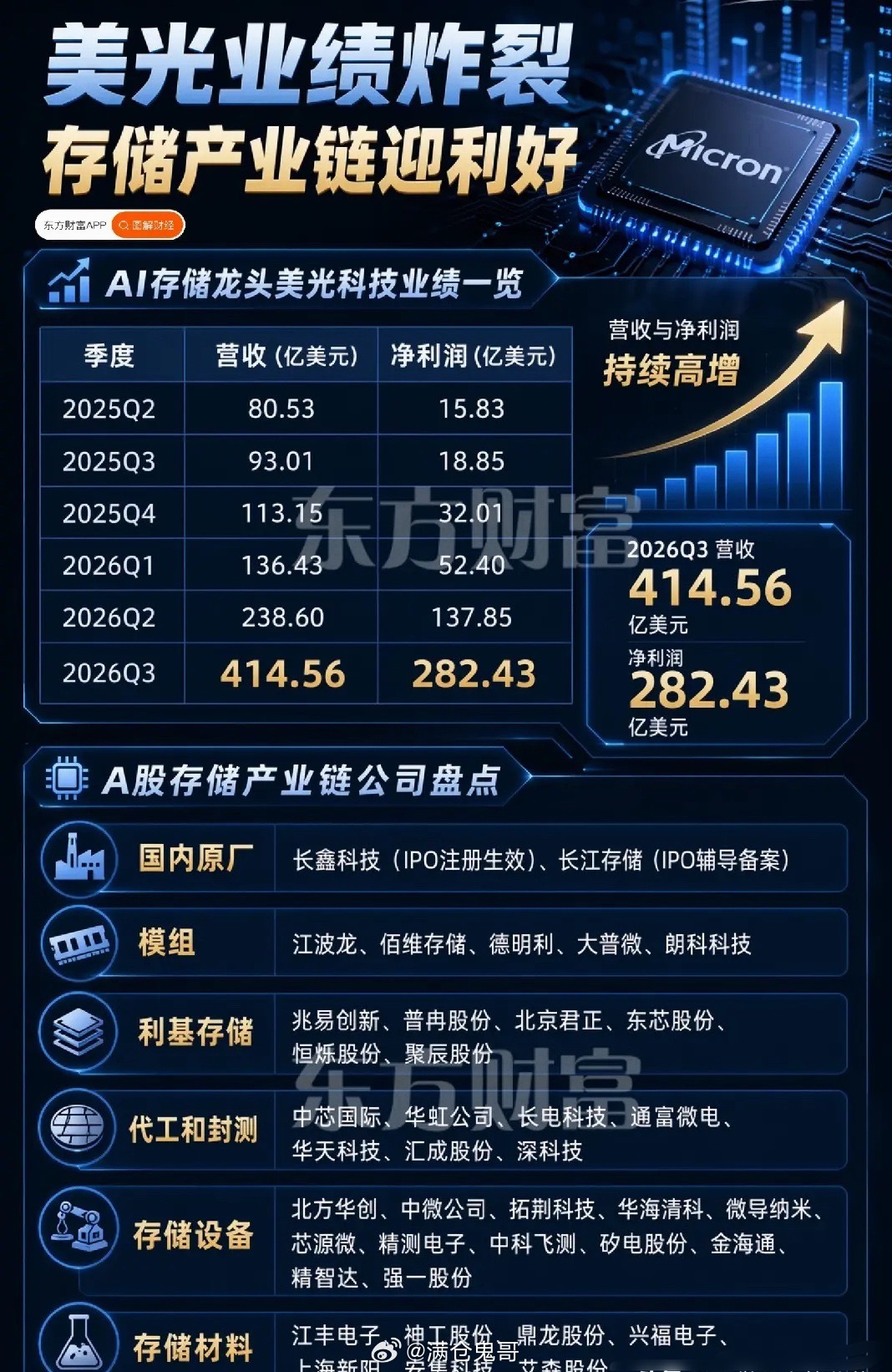 美光业绩大超预期，AI存储超级周期正式引爆AI算力基建的持续落地，正在彻底重塑全