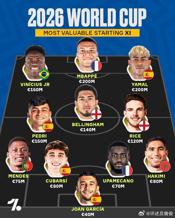 早上好！目前国际足坛各个位置身价最高球员组成的首发阵容，谁能与之一战？ 