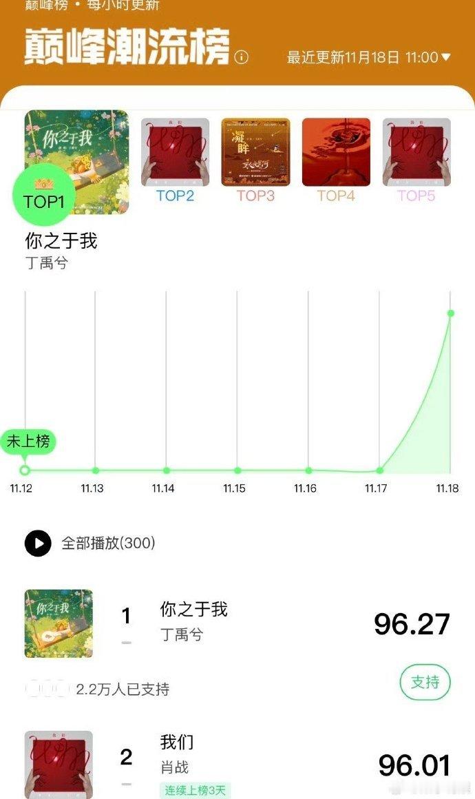 丁禹兮新歌登顶  丁禹兮新歌登顶QQ音乐TOP1，真是火了，绝了  