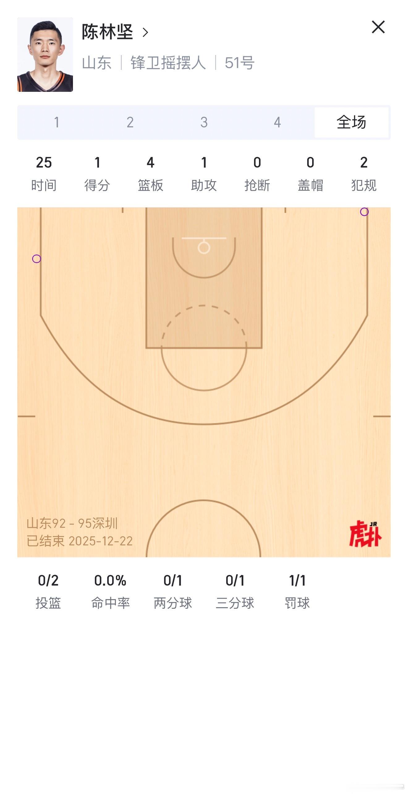 全队唯一一个会投篮的一整场接不到几次球陈林坚丁老师说CBA山东男篮vs深圳男篮