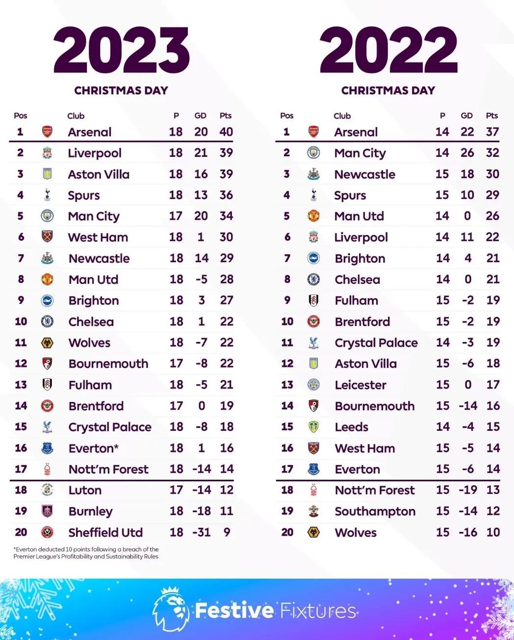 英超今年圣诞时和去年圣诞时的对比：
1.阿森纳和去年一样位居榜首，积分优势由5分