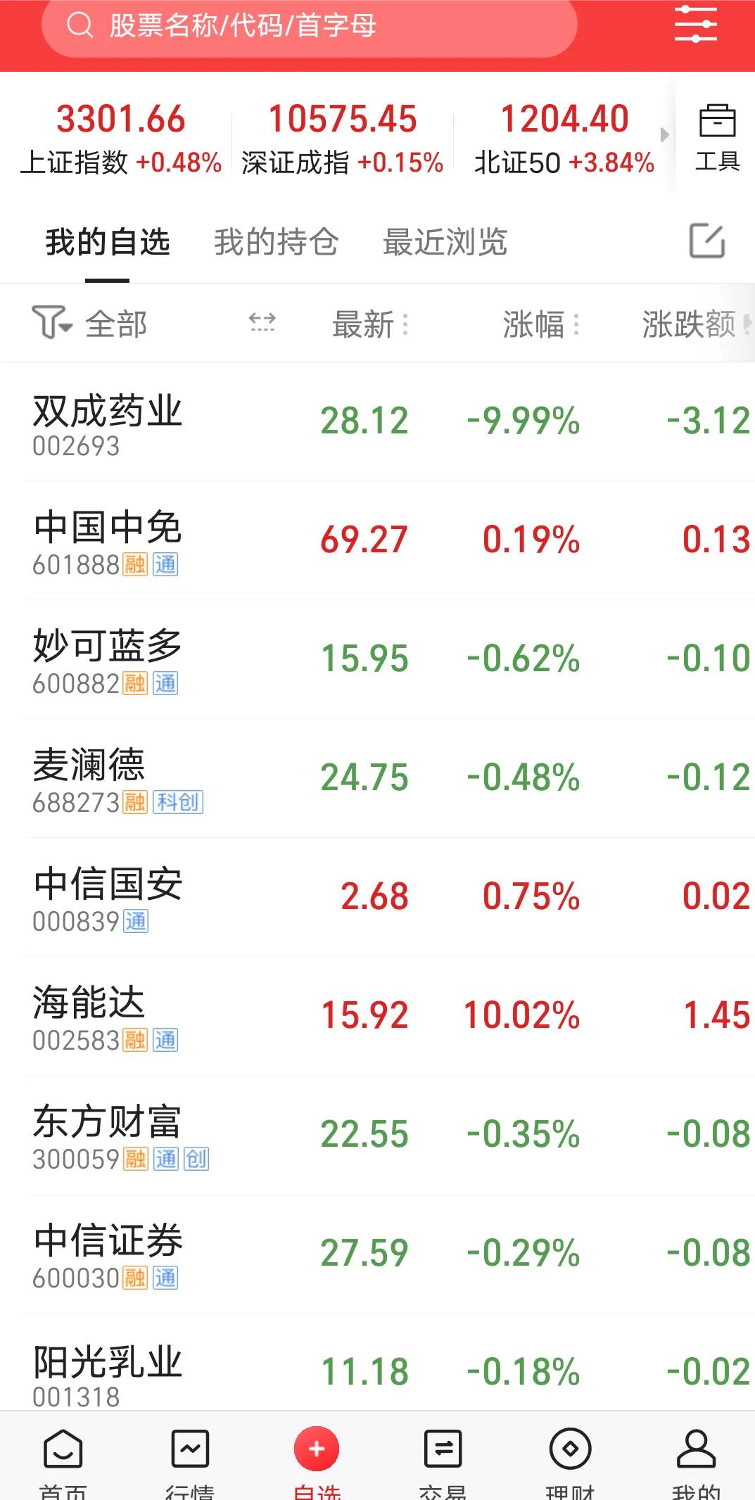今天又是大盘涨，个股跌的一天，还是韭菜，啥时候能成割韭菜的[捂脸]，股民们，你们