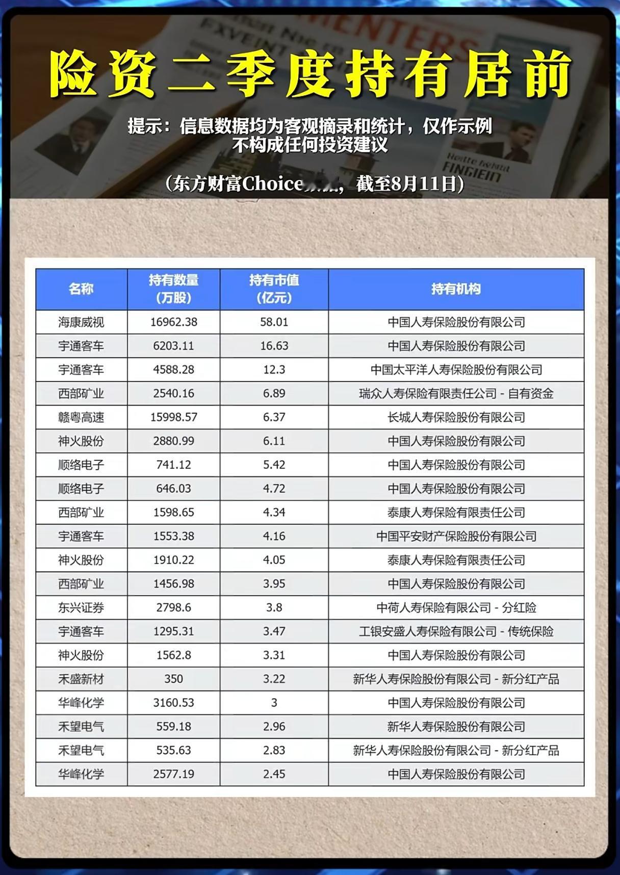 险资二季度重仓股出炉，长线资金在押注什么方向？
 
在A股市场中，险资是市场上体
