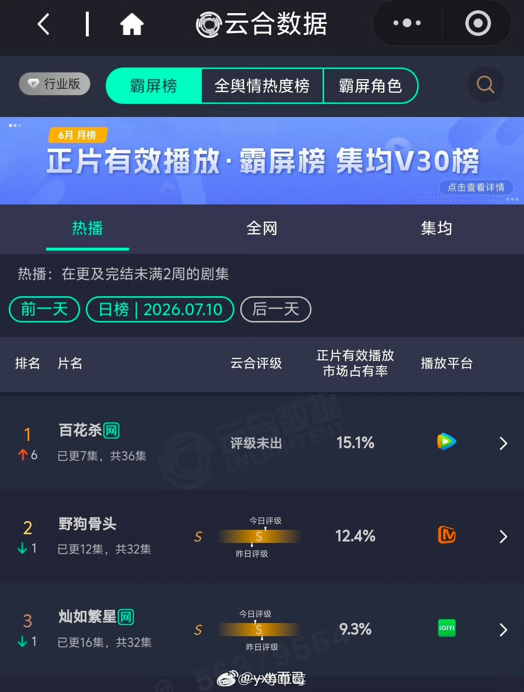 孟子义、何与《百花杀》15.1％宋威龙、张婧仪《野狗骨头》  12.4％虞书欣、