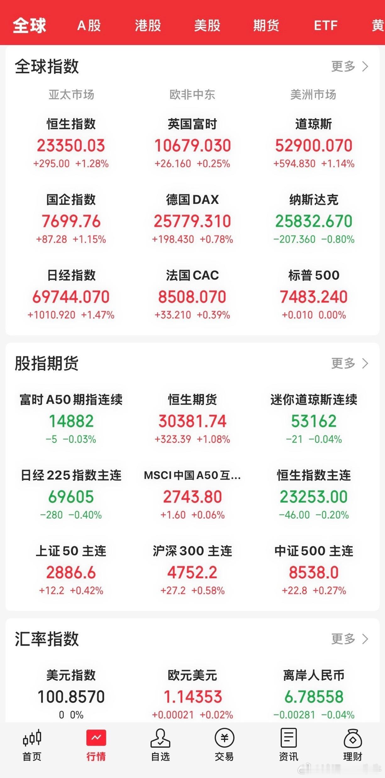 美股目因独主日休市。昨晚收盘，欧洲主要三大股市均出现高开后的探底回升，最终全部收