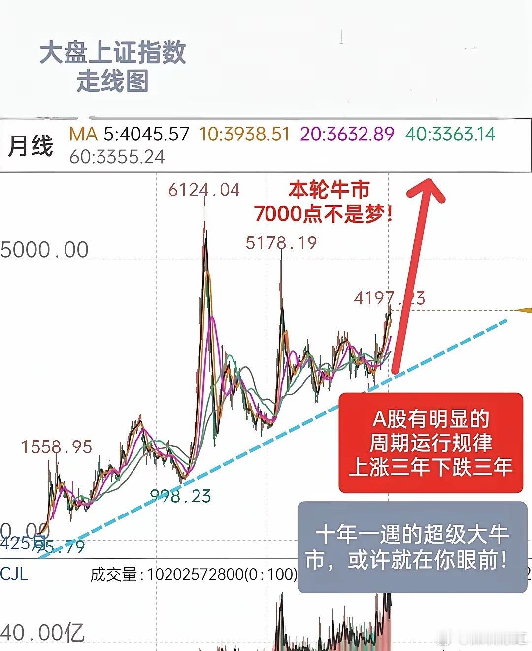 A股，是全球最好的股市，因为它有明显的牛熊周期波动规律，牛市大概上涨三年，熊市大