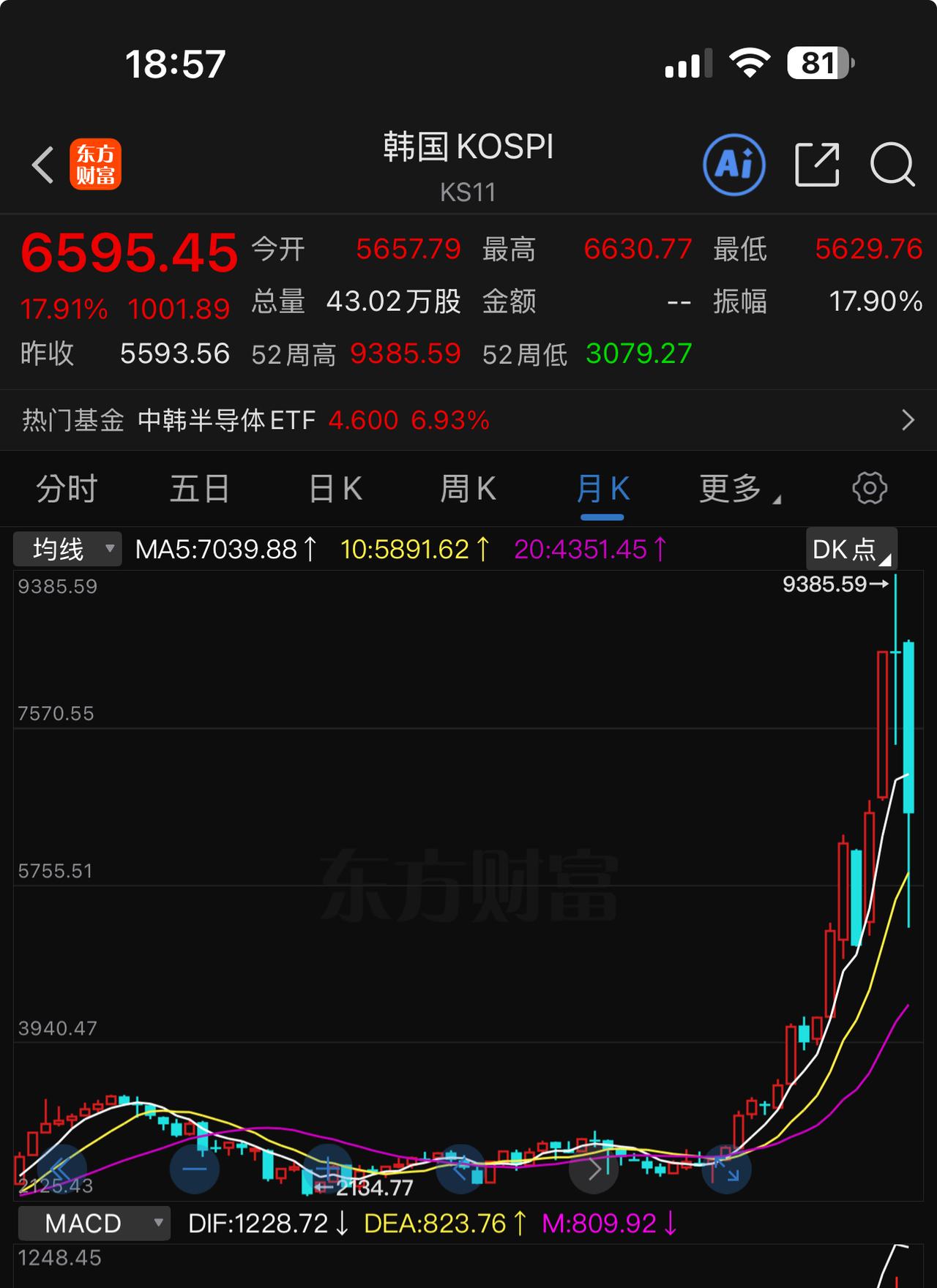 韩国股市今天的走势有没有一种可能：抓住外部市场上涨的机会，由神秘资金先托起市场，