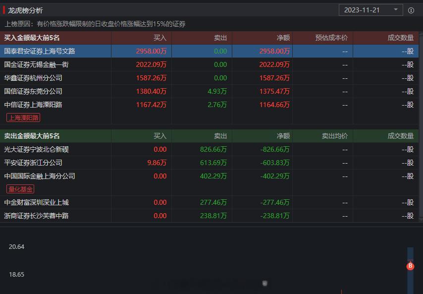 朗玛信息的龙虎榜还是可以的，今日的创业板首板龙头，明天1-2应该是有换手的#A股