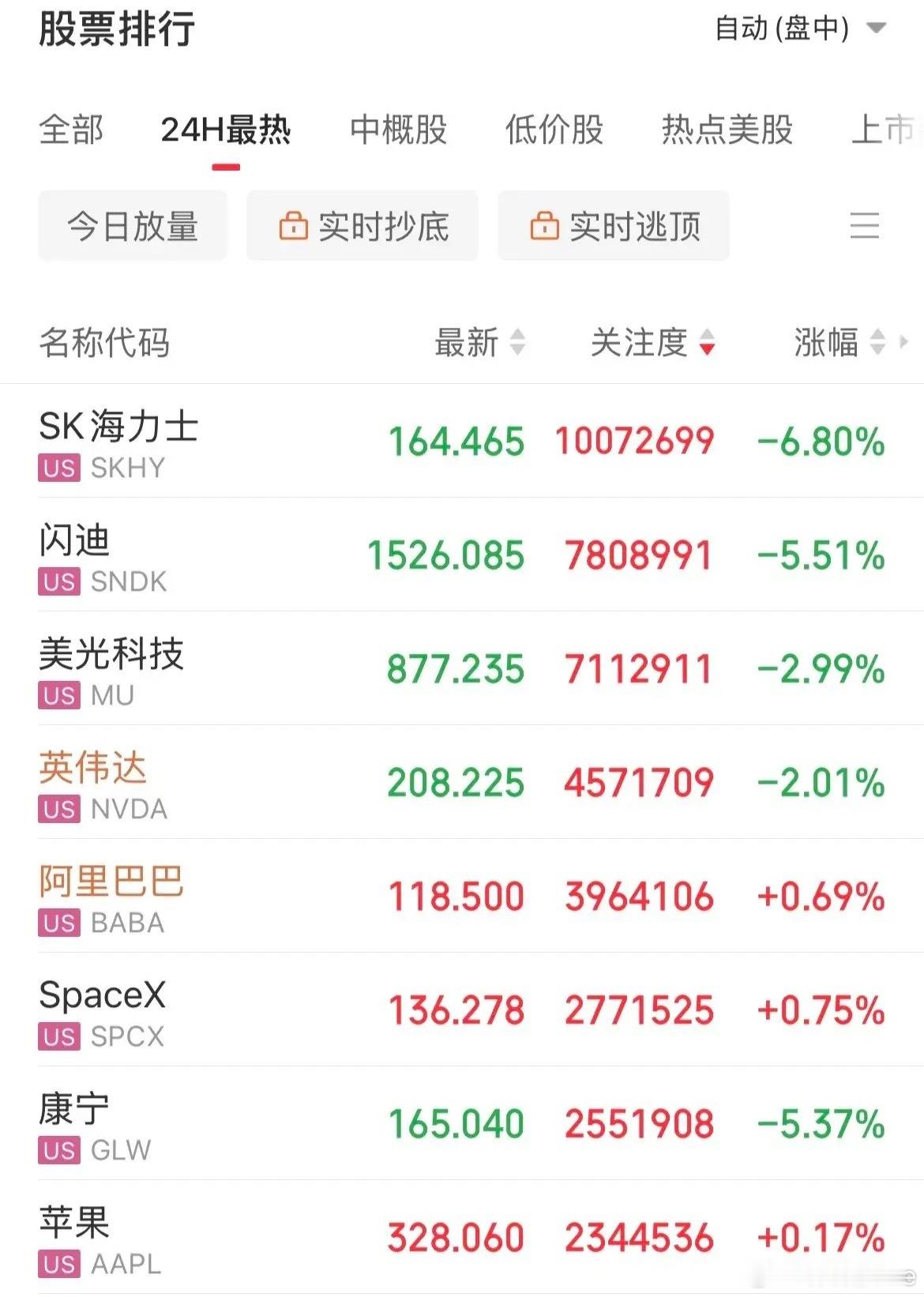 还扛的住不，一点活路都不给了，美股存储、光通信，半导体继续跌，Sk海力士、闪迪跌