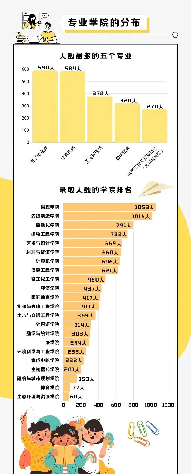 原来广东工业大学人数最大的学院不是计算机学院，也不是自动化学院，而是管理学院。之