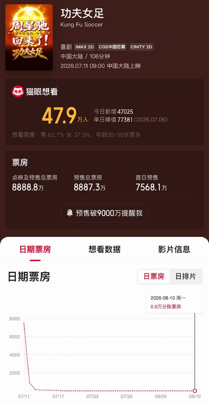 功夫女足票房破8888.8万迪丽热巴胖迪本体压不住了迪丽热巴胖迪本体压不住了，搞