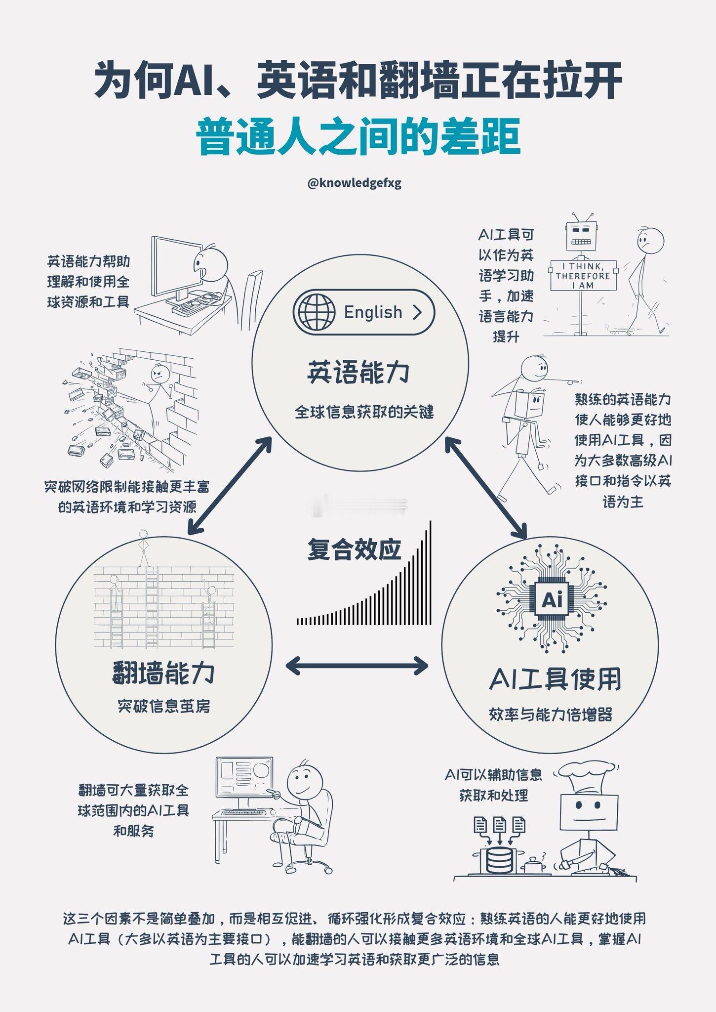 学会AI+英语+梯子 如何拉开差距 再加一个编程 AI制图AI ​​​