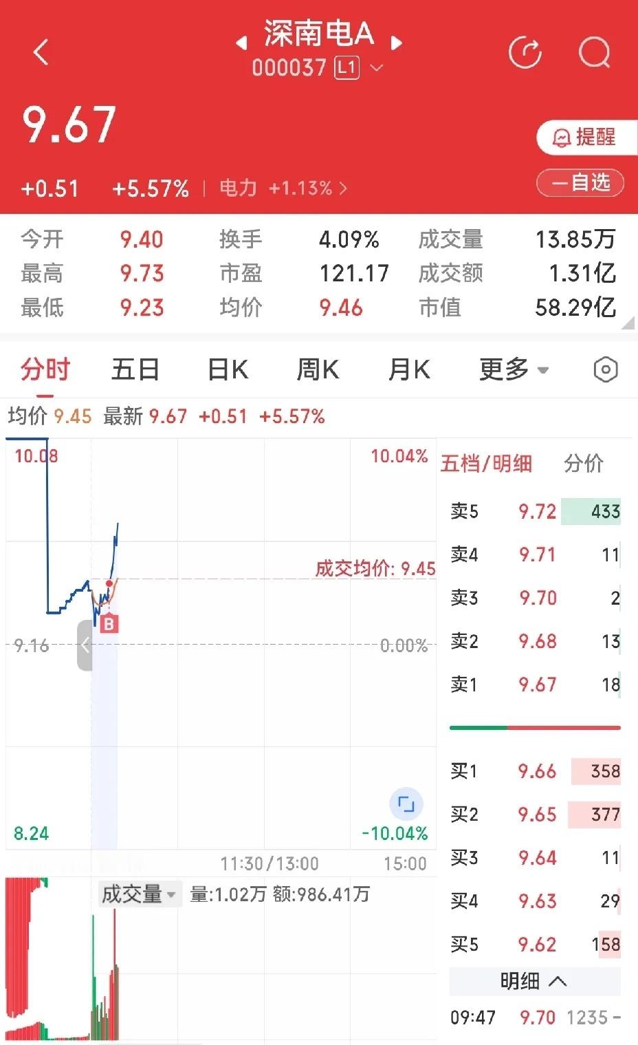 深南电A这个上冲，不知道能不能延续。开盘以后向下走，我是只看没动手，等他回升的时