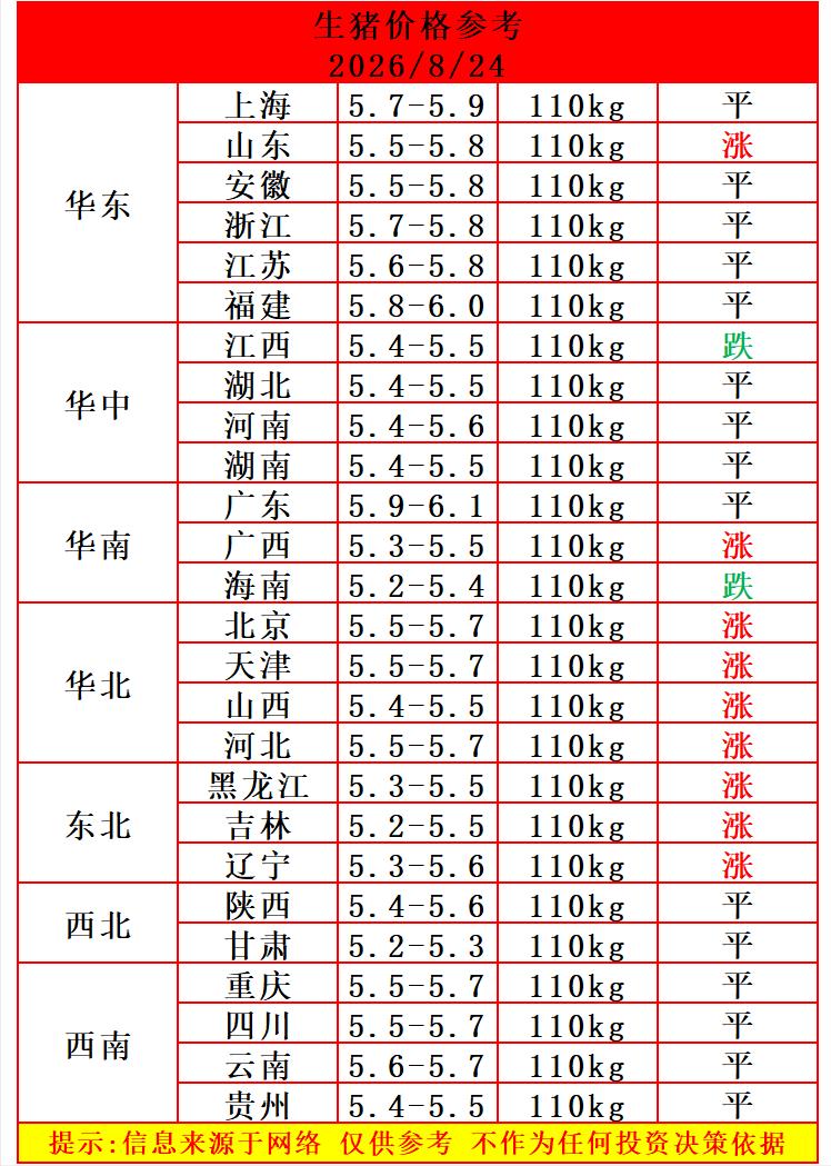 明天（8月24日）猪价步步高升，喜迎“二连涨”，猪价继续反弹，北方地区猪价领涨，