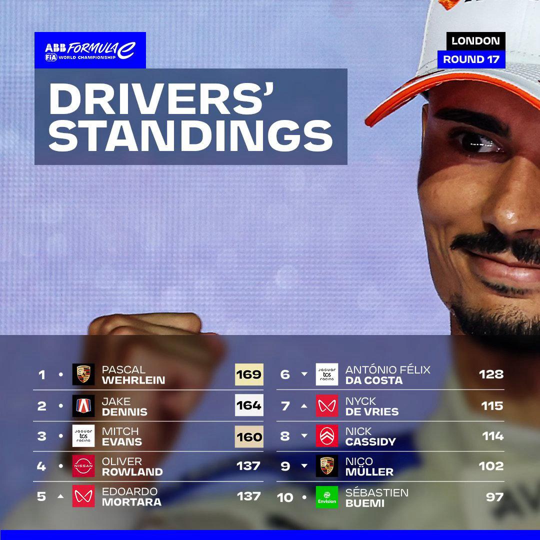 FormulaEFE电动方程式 25/26赛季车手、车队、制造商总积分榜。📊 
