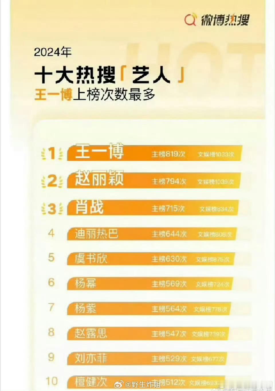 2024年微博十大热搜艺人，速来围观，[心][心] 