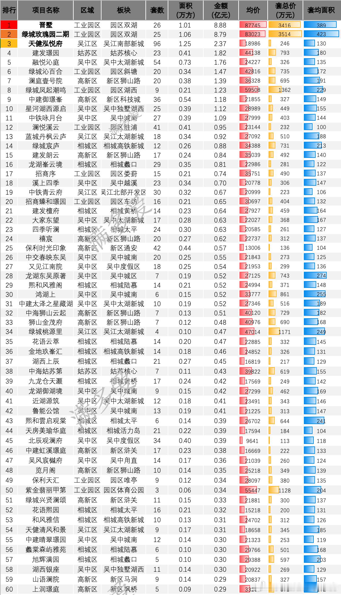 4月几个竟拉到了近3万 顶豪继续独立行情本月销售第一的是双湖顶豪 晋墅，其次玫瑰
