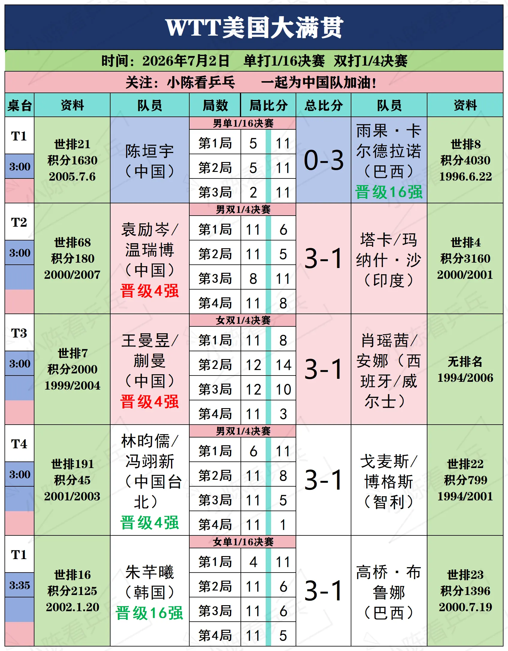 WTT美国大满贯7月2日上半场赛况。WTT美国大满贯7月2日上半场赛况...